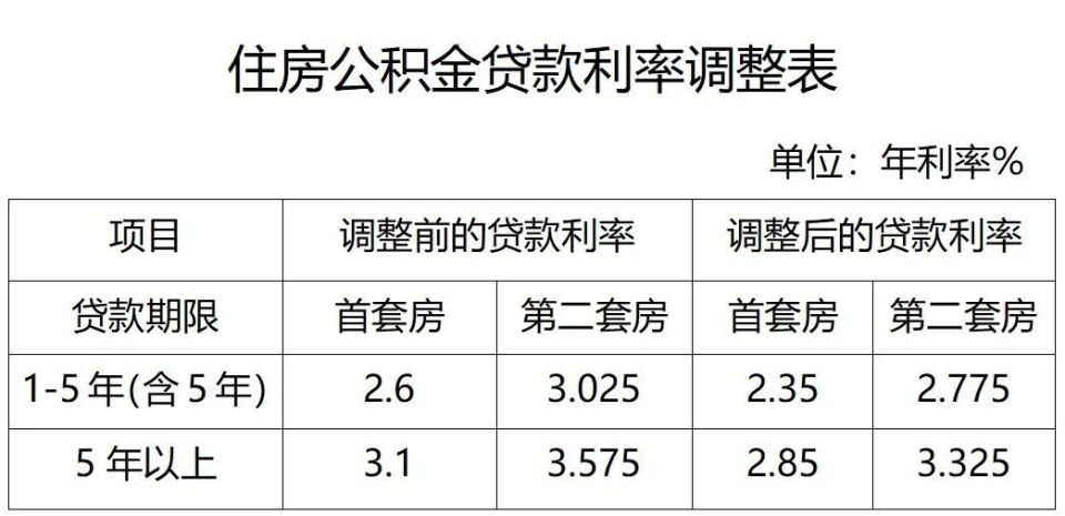 存量房公积金贷款利率调整展望，影响与未来趋势分析