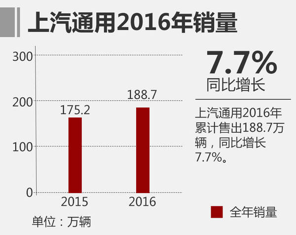 上汽通用市场表现强劲，12月销量突破7万3千辆，展望未来展望充满希望