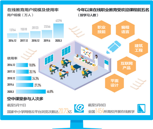 线上教育平台推动知识共享，覆盖率大幅提升