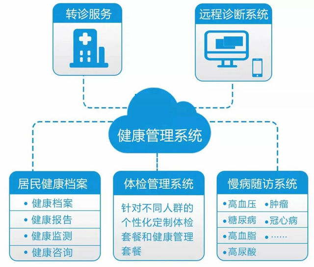 数字健康档案平台落地，开启居民医疗数据管理新篇章