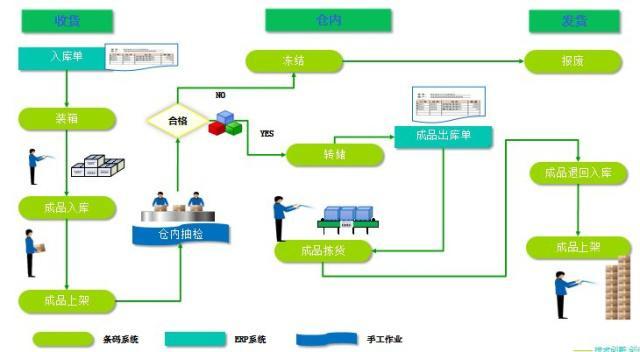 智慧物流仓储系统上线，助力货物管理效率飞跃提升