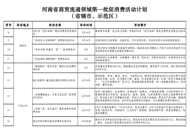 河南发放2亿元消费券，提振消费助力经济复苏