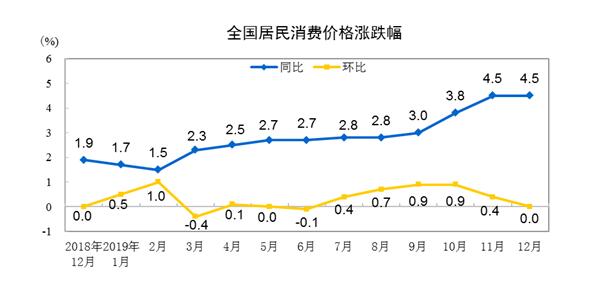 去年12月CPI同比涨幅持稳，经济运行稳健信号显现