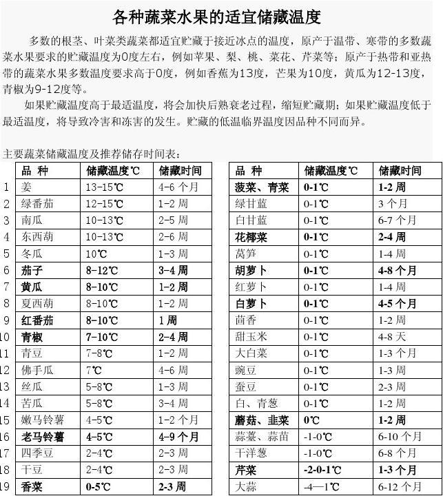 水果储存温度选择技巧详解