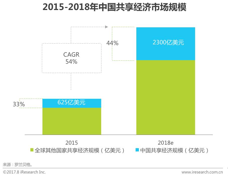 全球共享经济发展现状及趋势分析