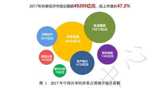 新兴市场对共享经济的接受程度，趋势、挑战与机遇分析