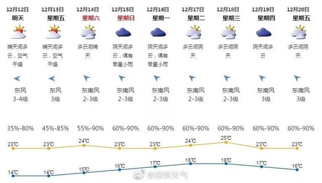 广东历史性干燥现象，破纪录的天气分析